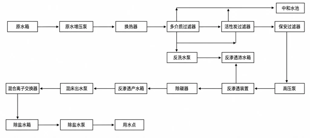 6e010a7b e74f 4e34 a7c3 fe72028871f1 Hebei Kaiyi 2 × 75 T/H Demineralized Water Equipment Project