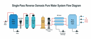 english single pass ro Single-Pass Reverser Osmosis Pure Water System Process Description